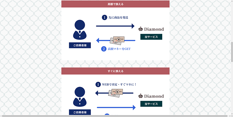 Step-3：買取プランを選ぶ